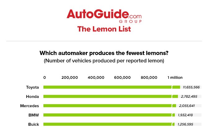 Toyota Tops, Fiat Flops in AutoGuide’s 1st Annual Lemon List